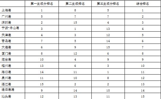 从自贸区到自由贸易港——厦门自贸区的功能转型