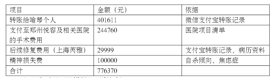 美容致毁容抑郁,花季少女被忽悠至郑州悦容整形医院造成身心创伤
