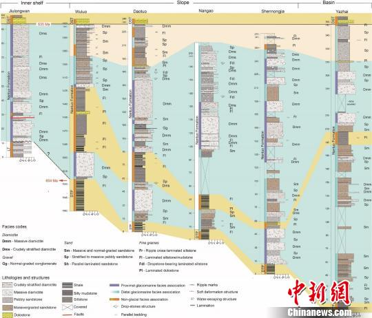 华南南沱组沉积序列柱状图。南古所 供图 中国科学家证实南沱冰期过程中存在气候冷暖波动