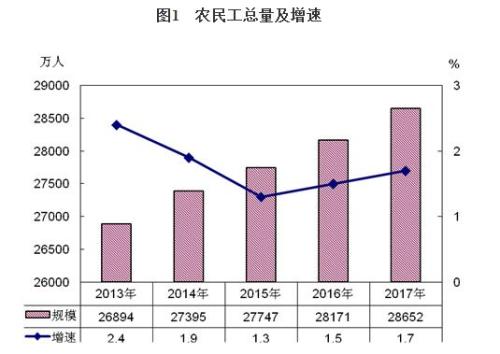 报告:去年农民工总量2.8亿 随迁儿童教育有保障