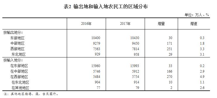 报告:去年农民工总量2.8亿 随迁儿童教育有保障