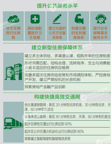 资料来源:新华网“划重点!《河北雄安新区规划纲要》发布” 编辑制图:《中国经济周刊》采制中心 揭秘雄安未来会建成什么样?产业如何布局?