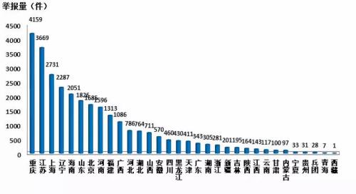 2018年4月各地电话举报量 4月12369平台接5.4万件举报 大气噪声污染列前两位