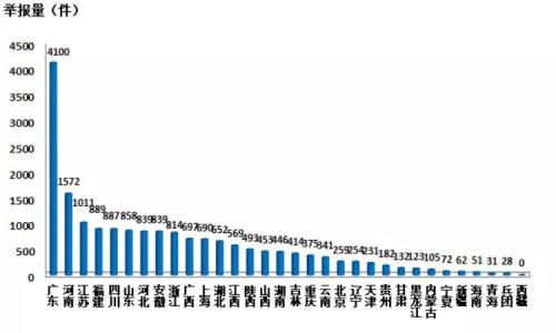 2018年4月各地微信举报量 4月12369平台接5.4万件举报 大气噪声污染列前两位