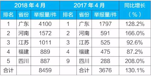 2018年4月微信举报前五的省份举报量及同比情况 4月12369平台接5.4万件举报 大气噪声污染列前两位