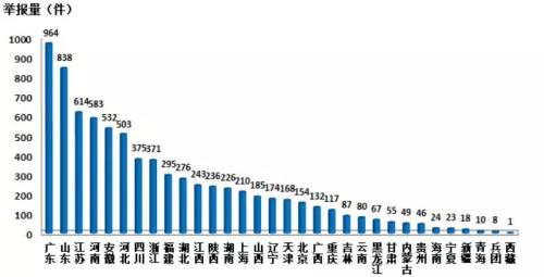 2018年4月各地网络举报量 4月12369平台接5.4万件举报 大气噪声污染列前两位