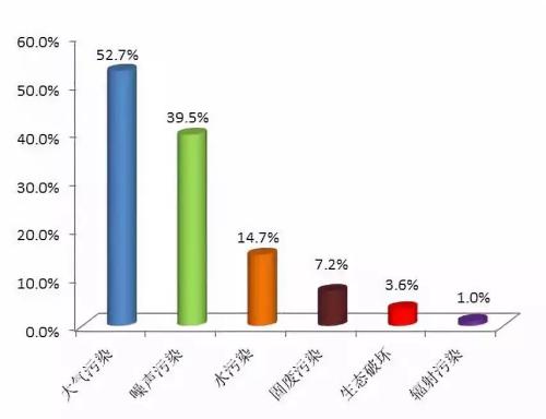 2018年4月各污染类型占比 4月12369平台接5.4万件举报 大气噪声污染列前两位