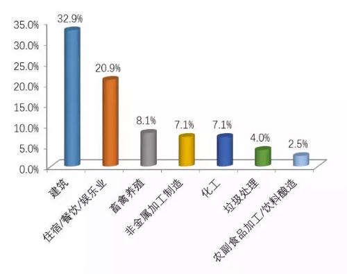 2018年4月主要行业举报占比 4月12369平台接5.4万件举报 大气噪声污染列前两位