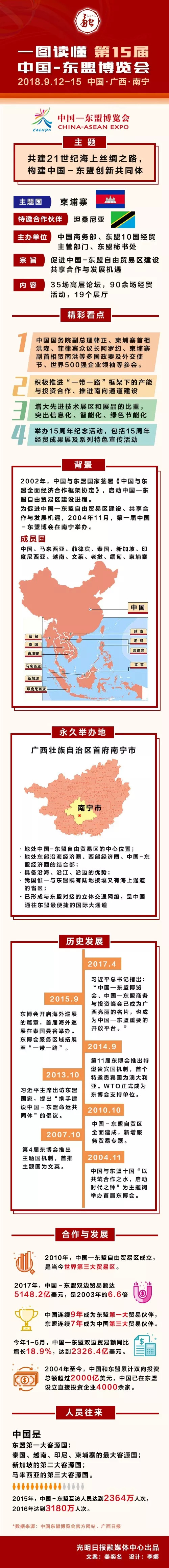 一图读懂第15届中国-东盟博览会