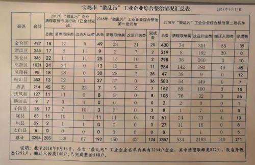 宝鸡市散乱污企业排查“前松后紧” 环保督察:宝鸡部分县区平时不作为急时“一刀切”