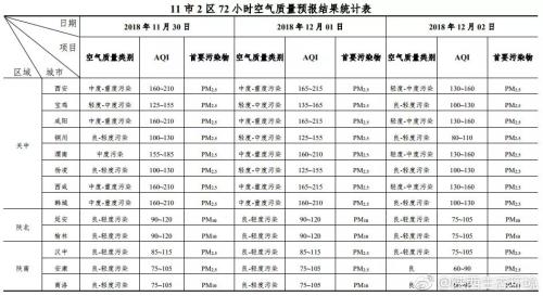 橙色预警!陕西关中等8市区或现连续重污染天气